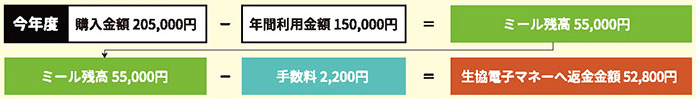 返金の一例：生協電子マネーに返金の場合