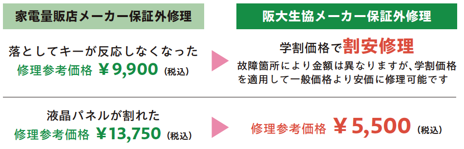 メーカー保証外の修理費用も学割価格。