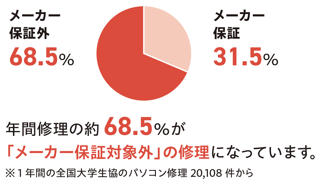 年間修理の約68.5%が「メーカー保証対象外」の修理になっています。